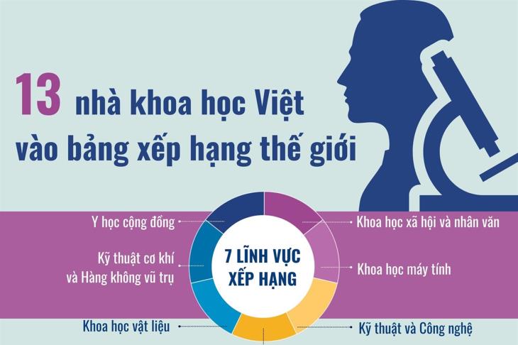 13 nhà khoa học Việt vào bảng xếp hạng thế giới